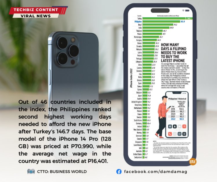 BUYING NEW IPHONE? PH RANKS 2ND HIGHEST WORKING DAYS NEEDED TO BUY NEW IPHONE